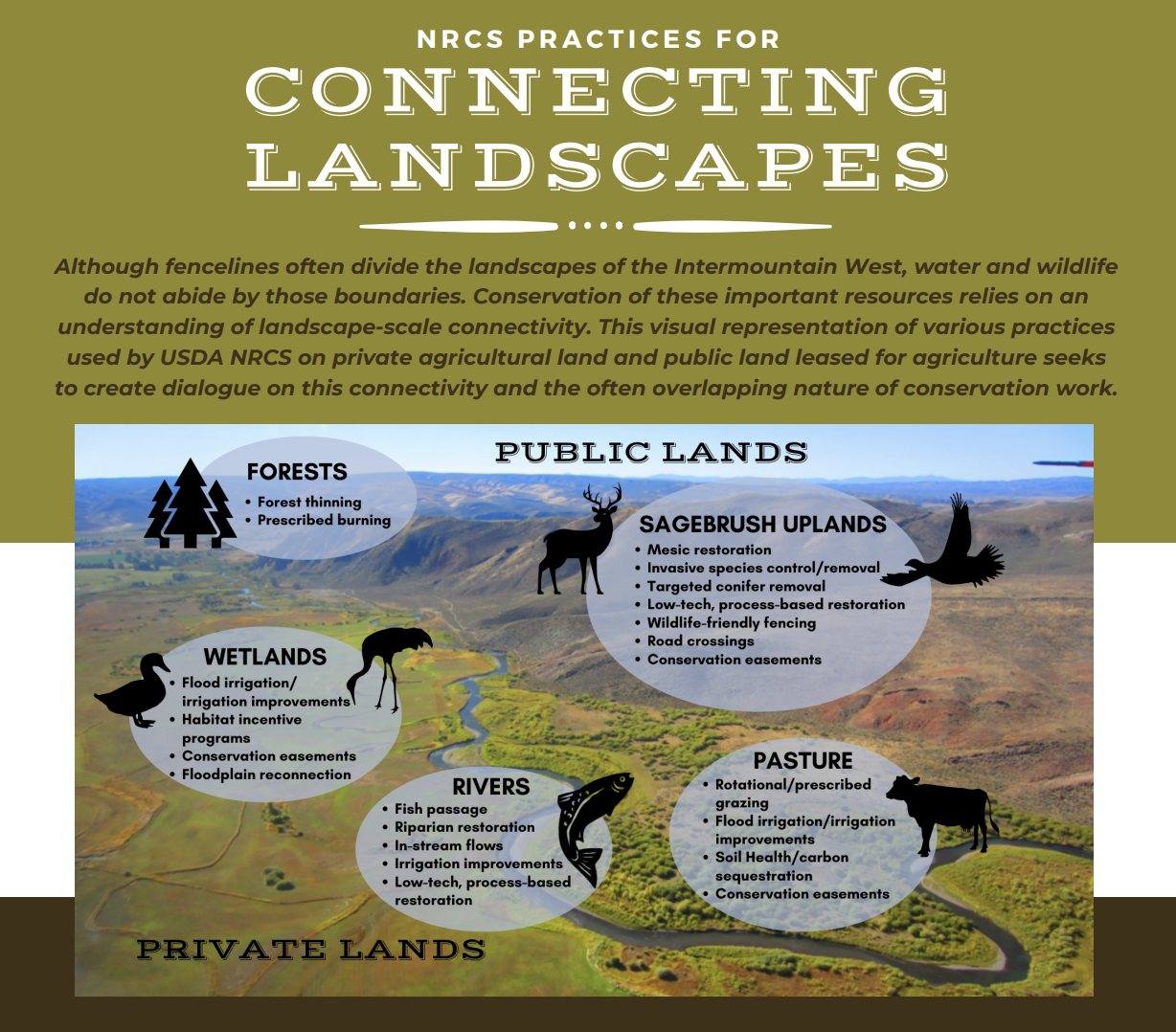NRCS Practices for Connecting Landscapes